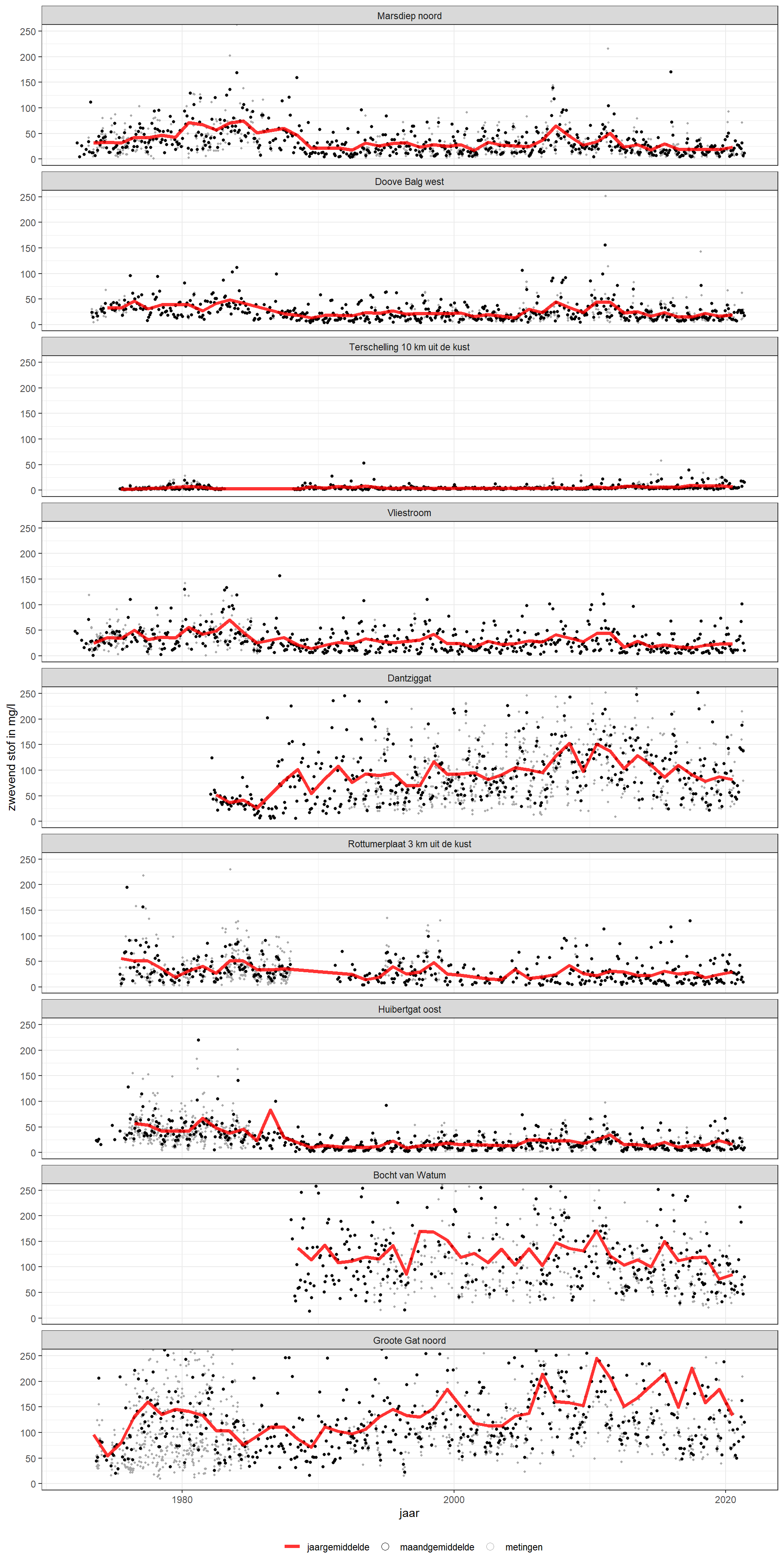 Concentratie van zwevend stof in de Waddenzee en Eems estuarium. Jaargemiddeld (lijn), maandgemiddeld (zwarte punten), en individuele metingen (kleine grijze punten). 