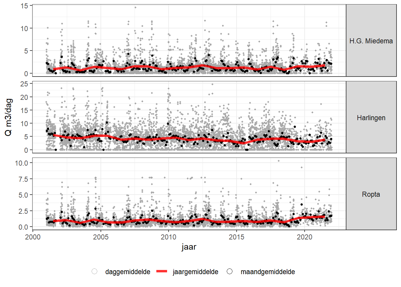 Tijdseries van zoetwaterafvoeren Wetterskip Friesland. 