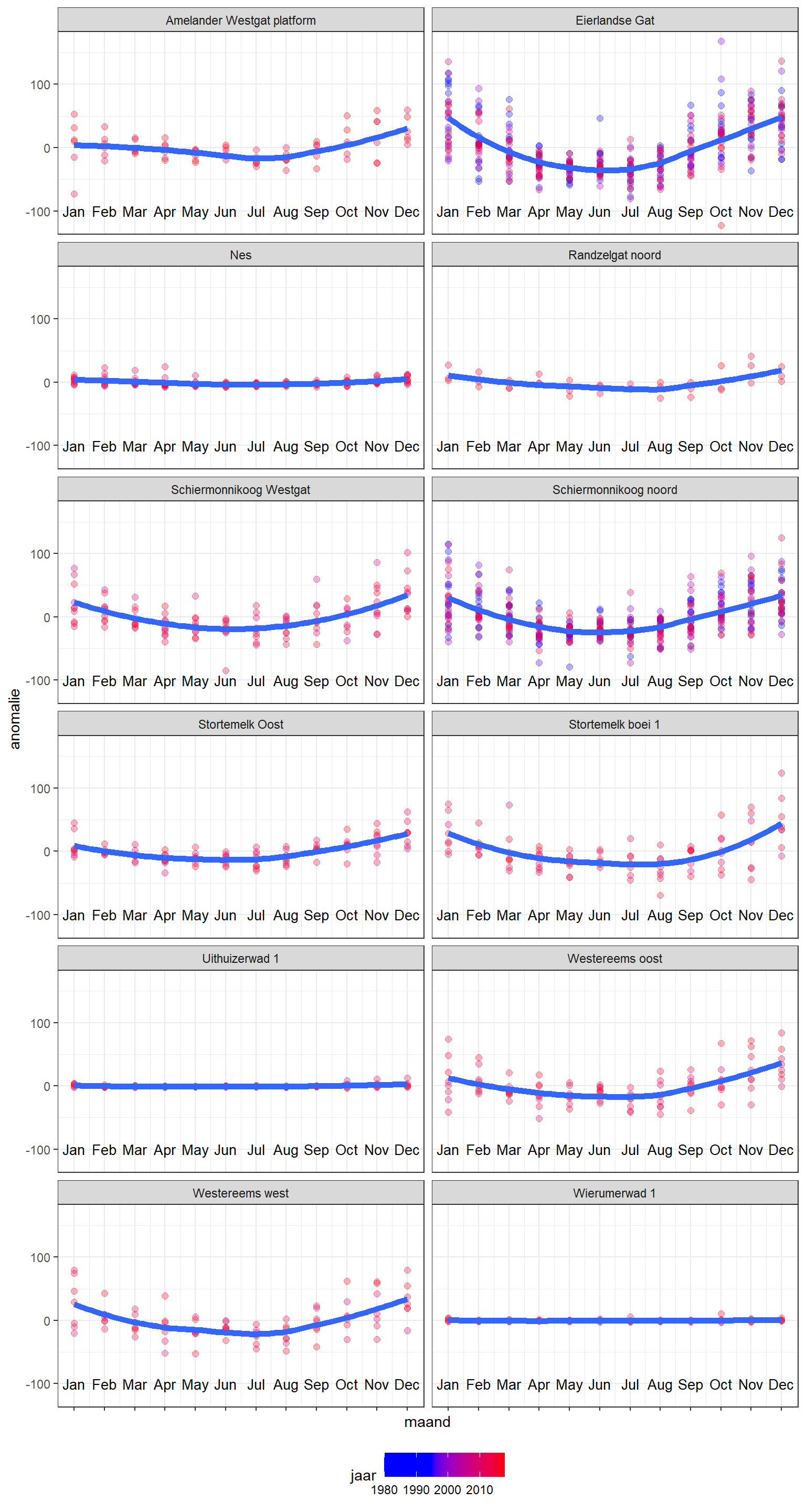 Afwijking maandgemiddeld t.o.v. langjarig gemiddelde, als maat voor seizoensdynamiek. Verschillende jaren weergeven als stippen met kleurverloop (oude jaren blauw en naar heden toe verkleurend naar rood). De blauwe doorgetrokken lijn geeft het gemiddelde voor alle beschikbare jaren. 
