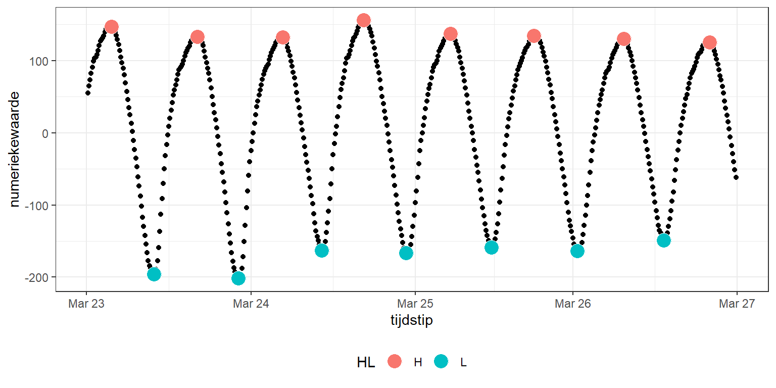 Gemeten waterstand en hoog- (rood) en laagwater (groen) voor eind maart 2018 (inclusief overgang naar zomertijd van 24 op 25 maart), zoals berekend voor de hele tijdserie.