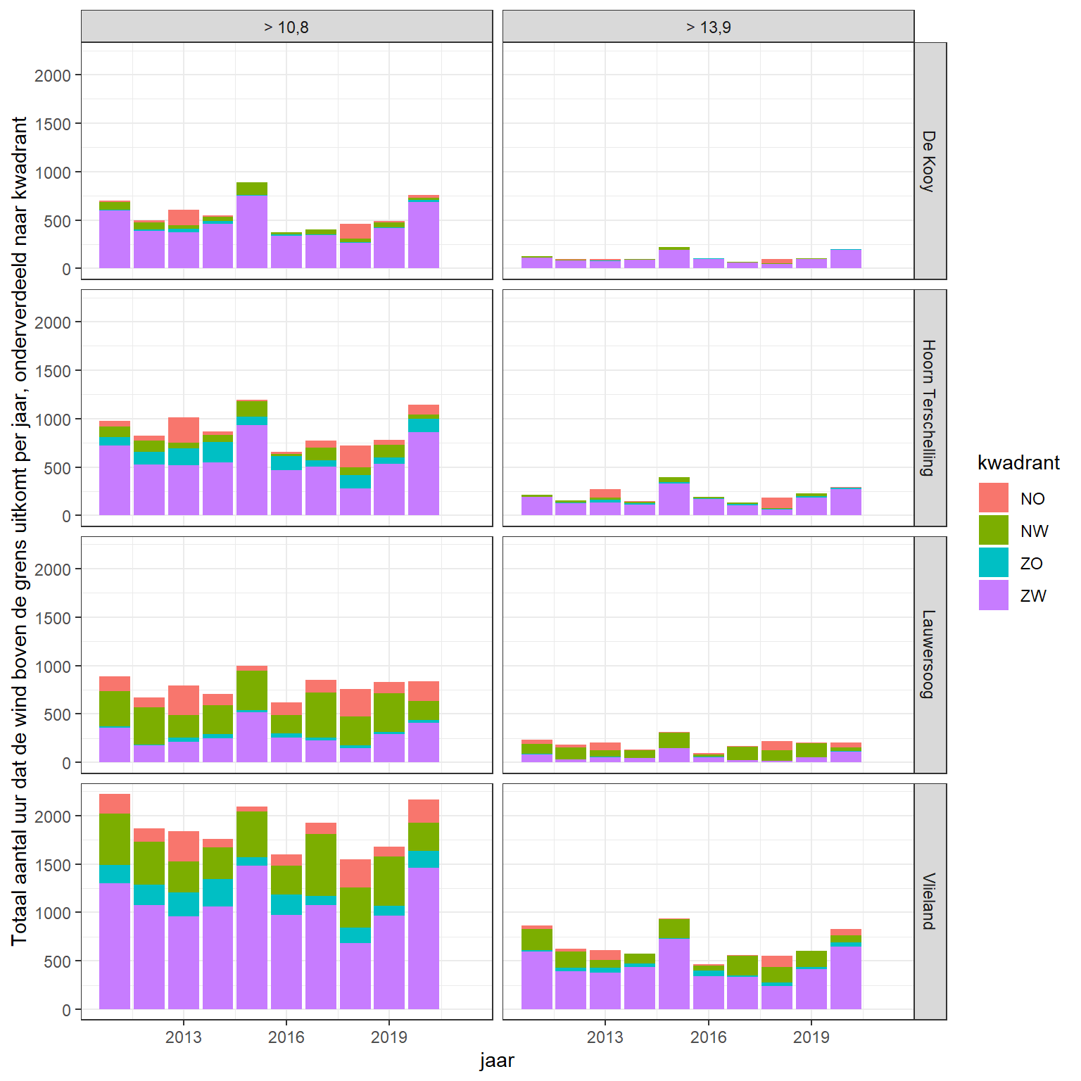 Totaal aantal uren per jaar, station en kwadrant boven een 10,8 m/s (Bft 6, links) en 13,9 m/s (Bft 7, rechts) grenswaarde. 