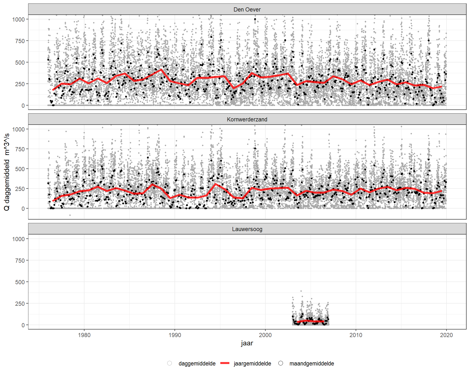 Afvoer vanuit de Rijkswateren (IJsselmeer en Lauwersmeer) naar de Waddenzee. De rode lijn is het jaargemiddeld op basis van metingen per etmaal. De zwarte punten zijn maandgemiddeleden en de kleinere grijze punten geven de individuele metingen weer. De individuele maxima gaan tot 2000 \(m^3/s\) maar zijn niet weergegeven in deze figuur vanwege de leesbaarheid.