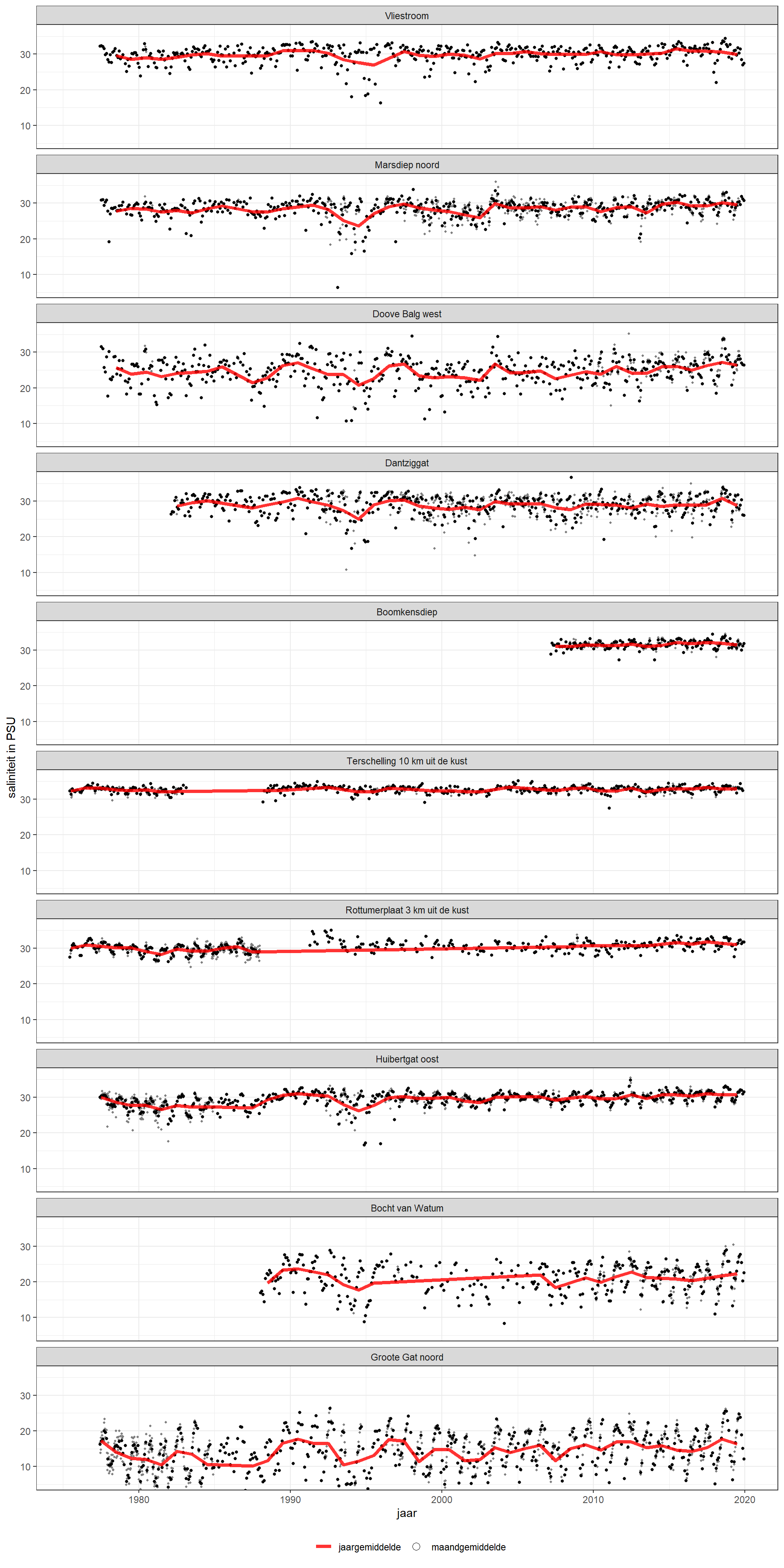 Jaargemiddelde salinteit in de Waddenzee. Maandgemiddelden (punten) en individuele metingen (kleinste punten) geven het bereik aan. Jaargemiddelde is alleen berekend bij meer dan 10 metingen per jaar. 