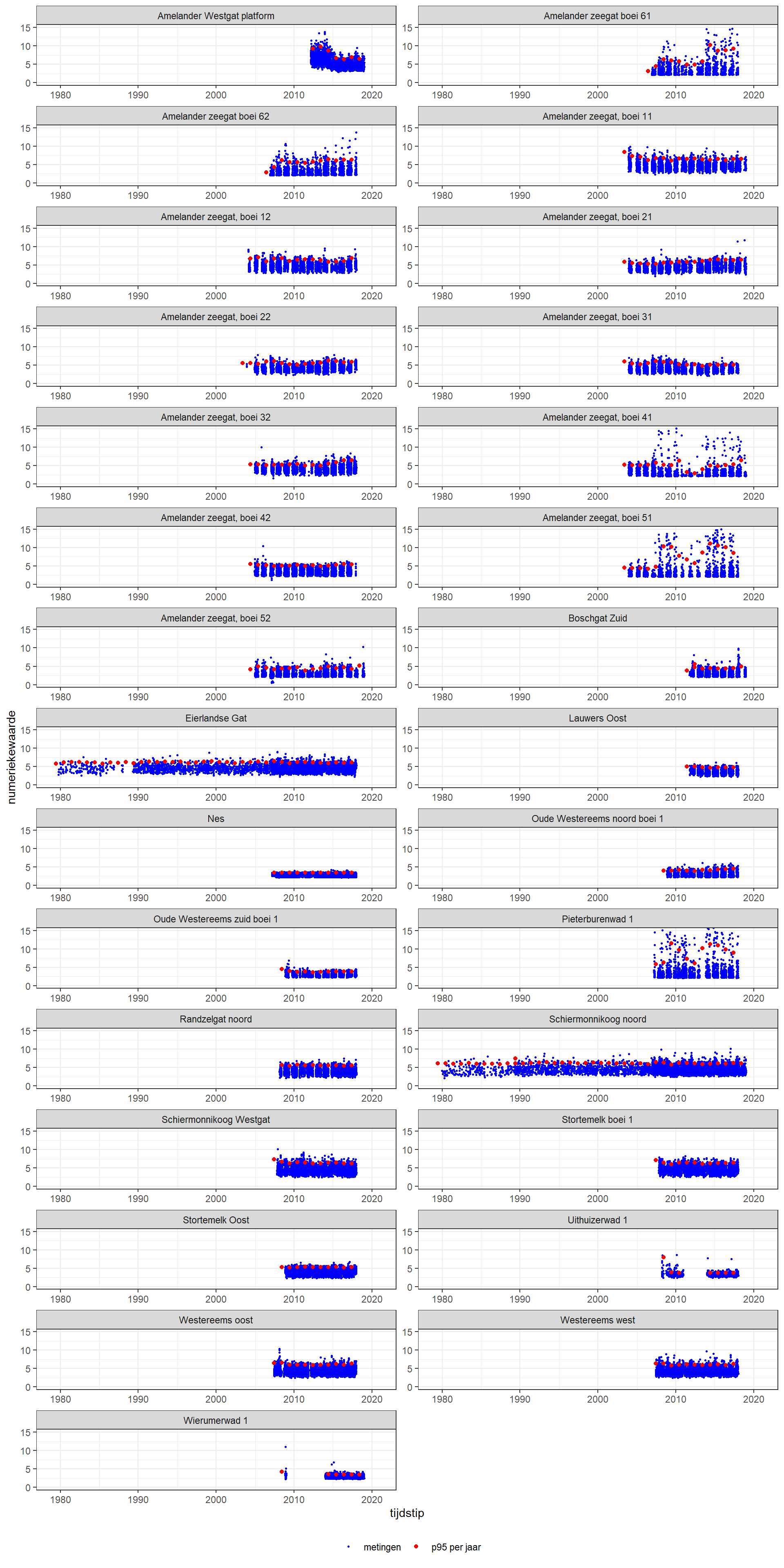 Tijdserie van 95-percentiel van de golfperiode T~M02~ per jaar (in seconden), incl metingen als losse puntjes. De metingen in deze figuur zijn een sample uit alle data (n = 100000 uit totaal van 10 miljoen datapunten).