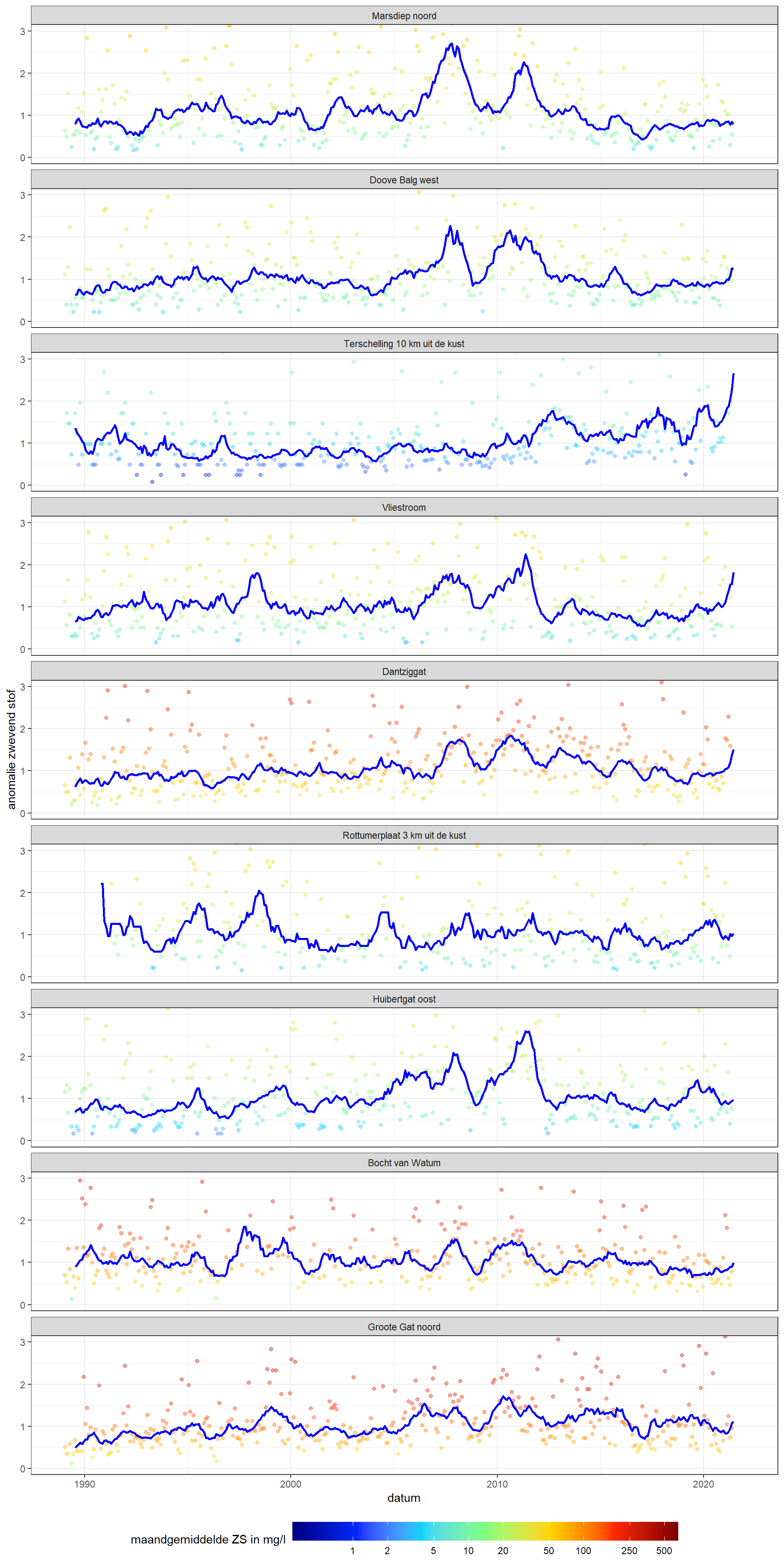 Anomalie van gesuspendeerd zwevend stof voor de gehele meetperiode. De grootte van de anomalie (blauwe lijn; log maandgemiddelde - gemiddelde log maandgemiddelde) staat op de verticale as. De gekleurde punten geven de maandgemiddelde zwevende stof concentratie aan.
