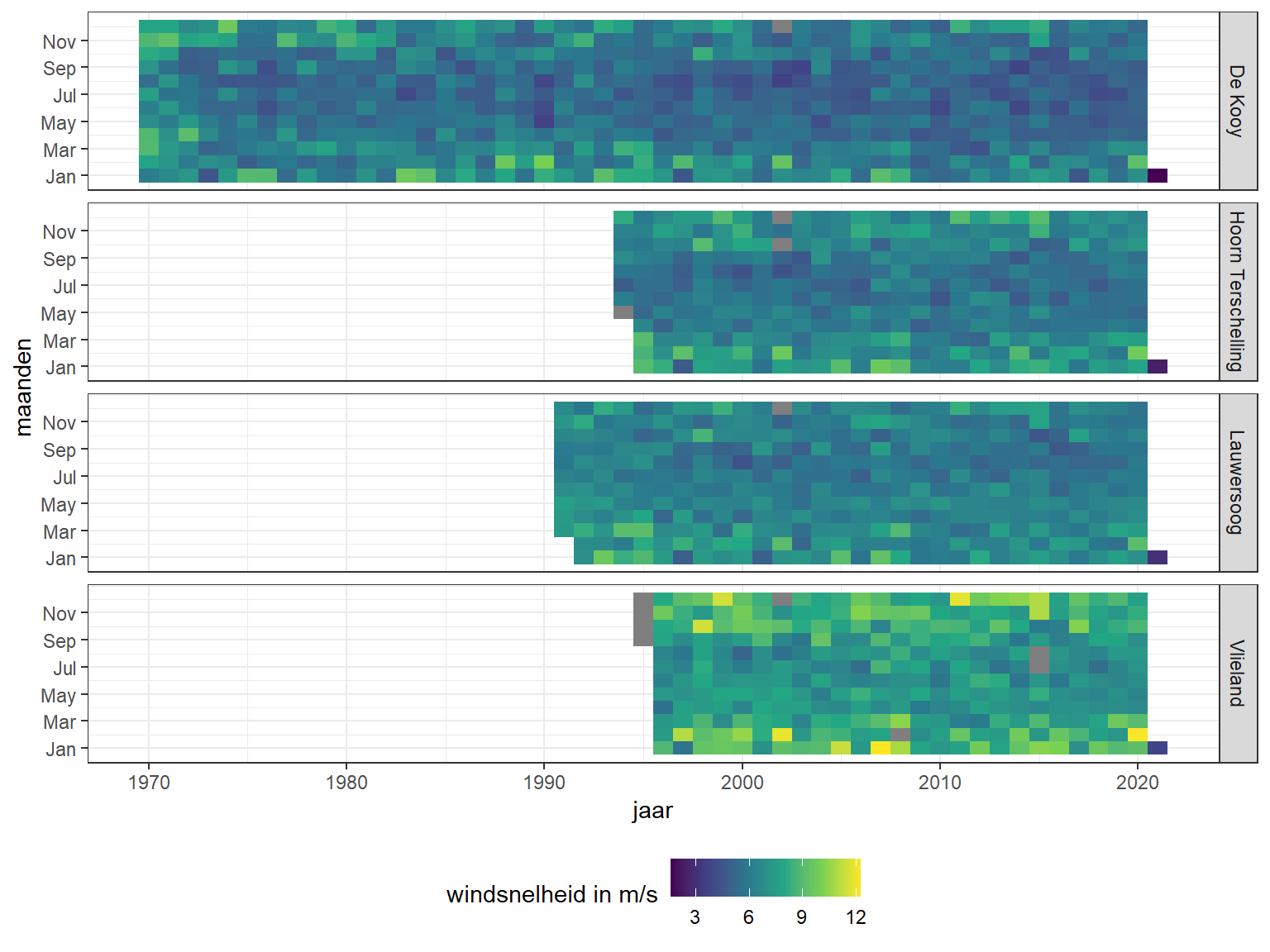 Variatie van windsnelheden over de lange termijn (horizontaal) en over het jaar (verticaal) over de periode 1998 - 2018. Grijze vlakken zijn maanden zonder data. 