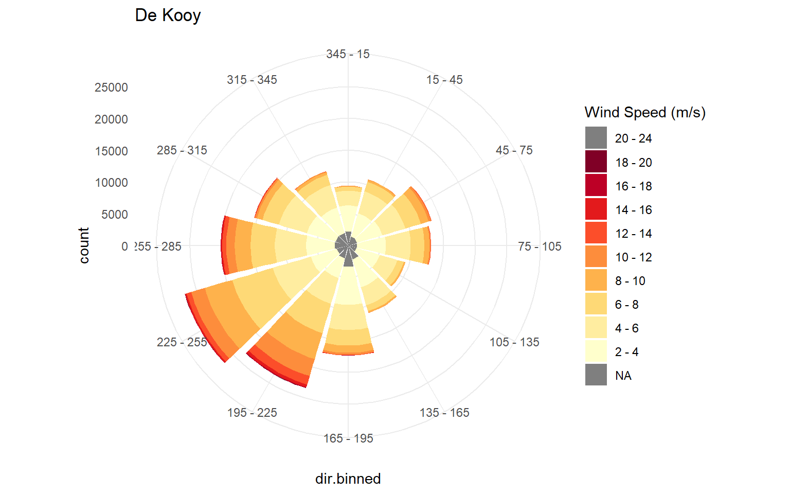 Windroos over de periode 1990 - 2018. Kleuren geven klassen van windsnelheid aan, de lengte van de spaken de windsterktefrequentie/voorkomen per windrichting.