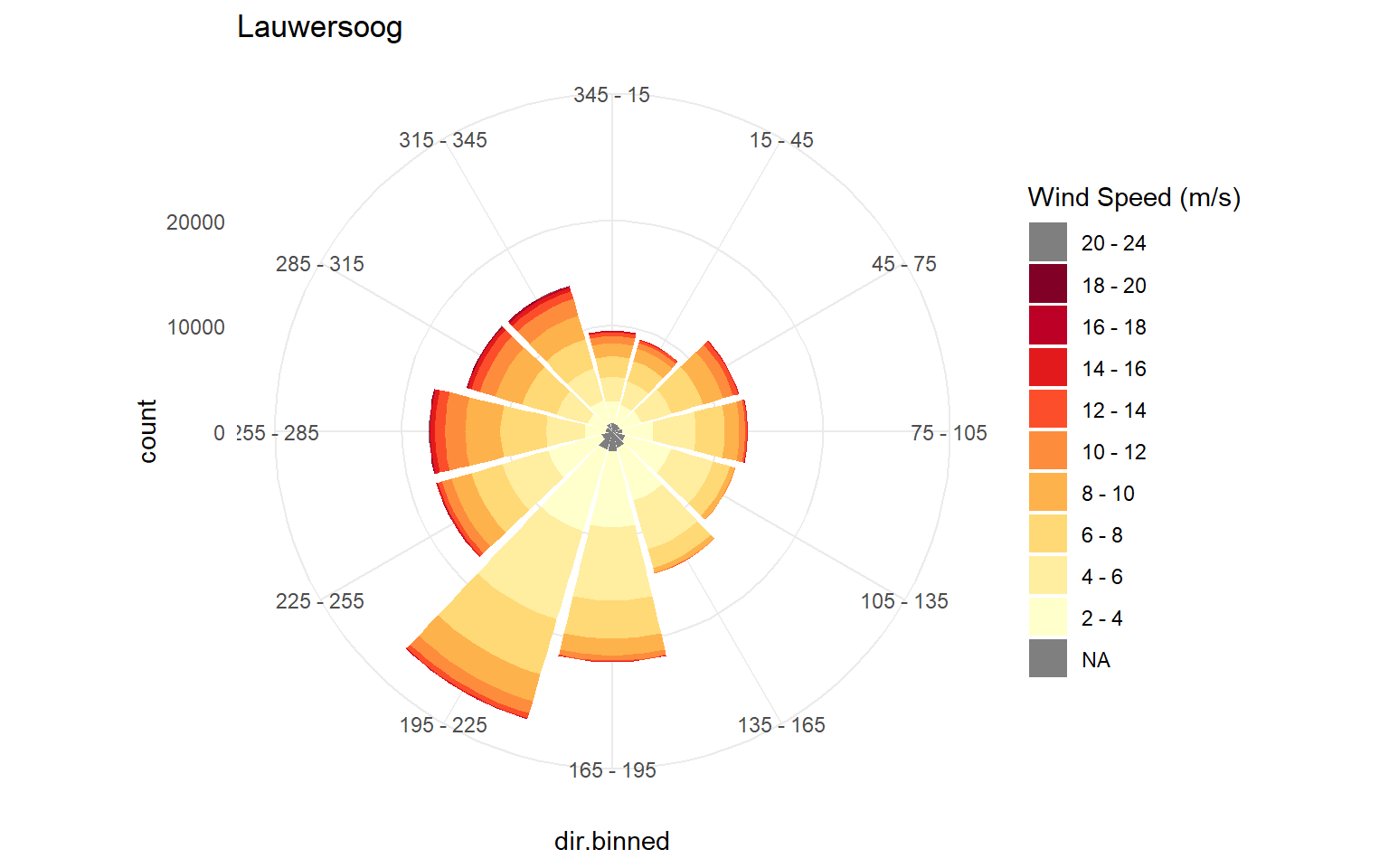 Windroos over de periode 1990 - 2018. Kleuren geven klassen van windsnelheid aan, de lengte van de spaken de windsterktefrequentie/voorkomen per windrichting.