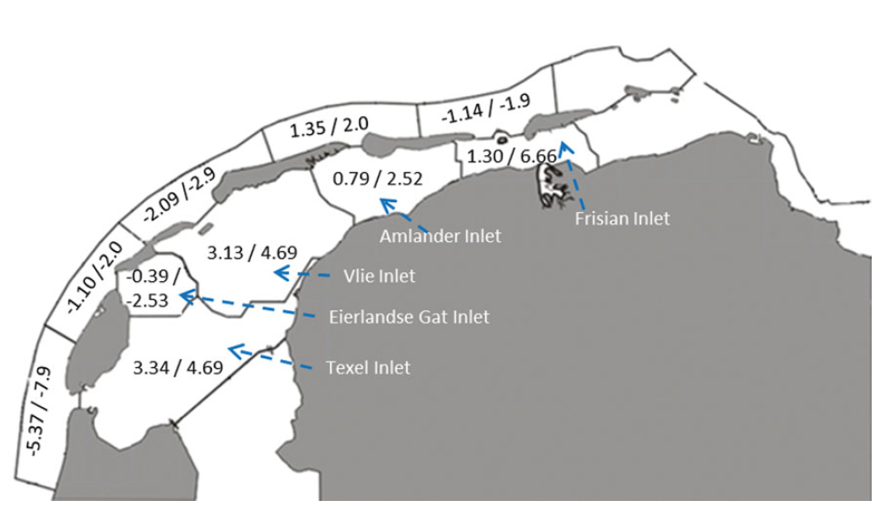 Sedimentatie (+) en erosie (-) snelheden over de periode 1935-2005, gebaseerd op de resultaten van Elias et al. (2012), uitgedrukt in miljoen m3/jaar (het eerste getal in een polygoon). Het tweede getal geeft de verticale aangroeisnelheid (in mm/jaar) in de bekkens of erosiesnelheden aan de Noordzee-zijde van de eilanden weer (begrensd door de -20 m NAP contour). Bron: Wang et al. (2018).