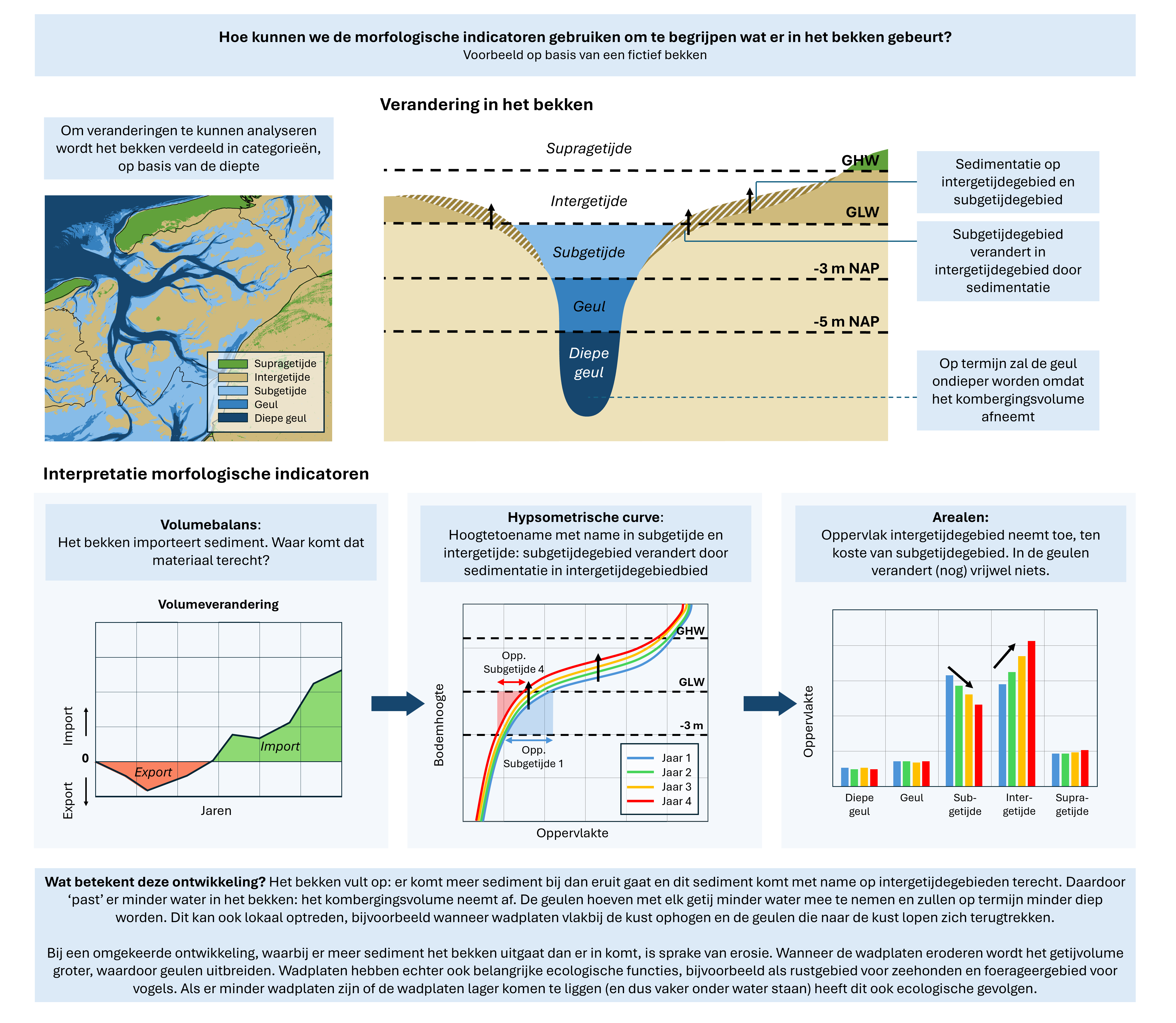 Overzicht van de belangrijkste morfologische indicatoren (volumeveranderingen, hypsometrie, ontwikkeling van arealen) en de wijze waarop deze indicatoren samen informatie geven over de ontwikkeling van een bekken. 