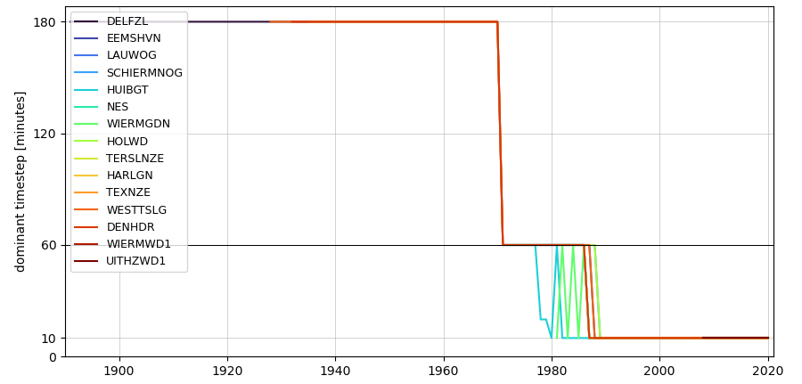 Gebruikte tijdstap in de dataset voor alle stations. Vanaf 1984 is voor alle stations data op elke 10 minuten beschikbaar. Tussen 1966 en 1984 (variërend per station), is dit een tijdstap van een uur. In de jaren voor 1966 is dit zelfs 3 uur.